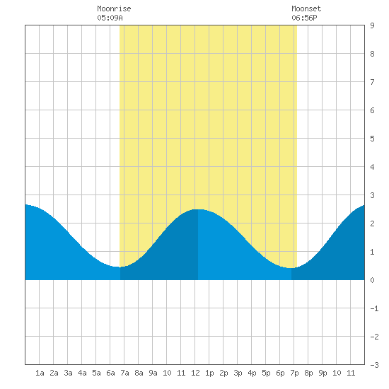 Guard Shore tide chart for Wednesday, September 13, 2023