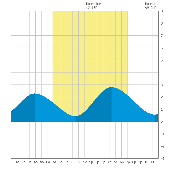 Guard Shore tide chart for Wednesday, September 20, 2023