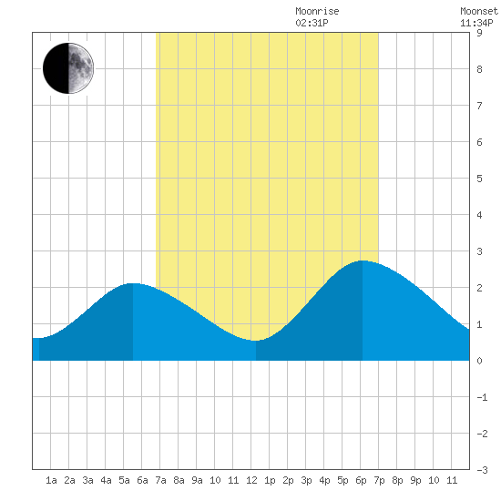 Guard Shore tide chart for Friday, September 22, 2023