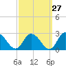 Guard Shore tide chart for Wednesday, September 27, 2023