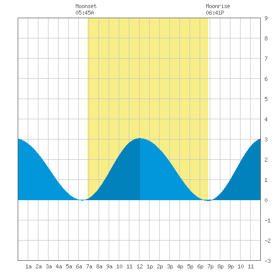 Guard Shore tide chart for Thursday, September 28, 2023