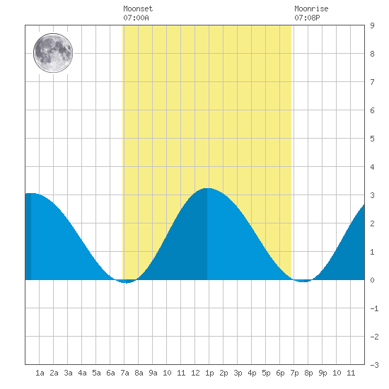 Guard Shore tide chart for Friday, September 29, 2023