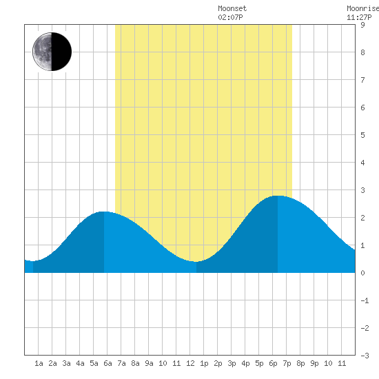 Guard Shore tide chart for Wednesday, September 6, 2023