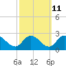 Guard Shore tide chart for Wednesday, October 11, 2023