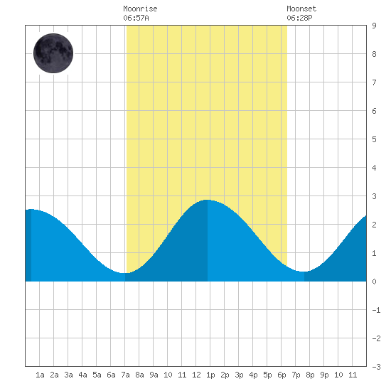 Guard Shore tide chart for Saturday, October 14, 2023
