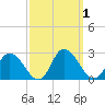 Guard Shore tide chart for Sunday, October 1, 2023