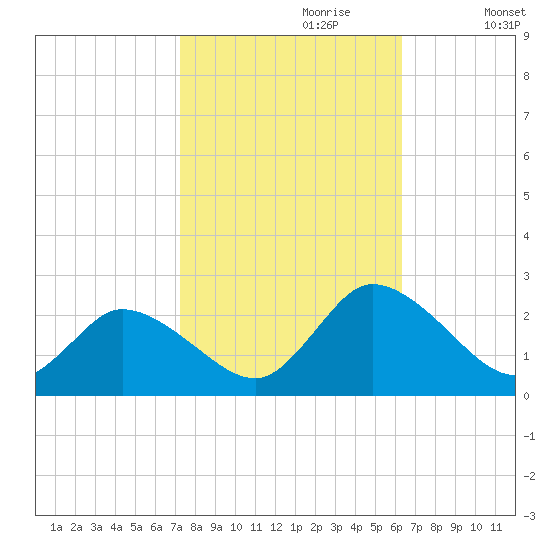 Guard Shore tide chart for Friday, October 20, 2023