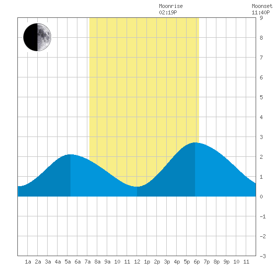 Guard Shore tide chart for Saturday, October 21, 2023