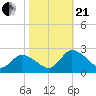Guard Shore tide chart for Saturday, October 21, 2023