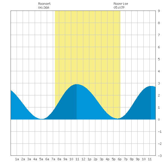 Guard Shore tide chart for Thursday, October 26, 2023