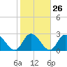 Guard Shore tide chart for Thursday, October 26, 2023