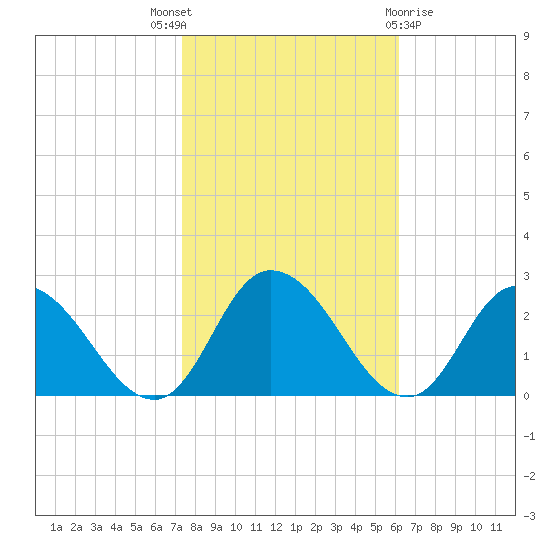 Guard Shore tide chart for Friday, October 27, 2023