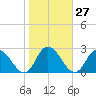 Guard Shore tide chart for Friday, October 27, 2023