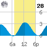 Guard Shore tide chart for Saturday, October 28, 2023