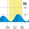 Guard Shore tide chart for Tuesday, October 31, 2023