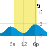 Guard Shore tide chart for Thursday, October 5, 2023
