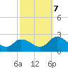 Guard Shore tide chart for Saturday, October 7, 2023