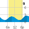 Guard Shore tide chart for Monday, October 9, 2023
