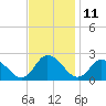 Guard Shore tide chart for Saturday, November 11, 2023