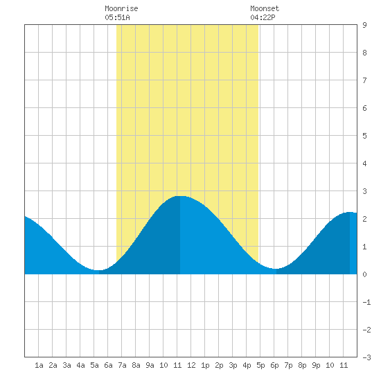 Guard Shore tide chart for Sunday, November 12, 2023