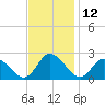 Guard Shore tide chart for Sunday, November 12, 2023