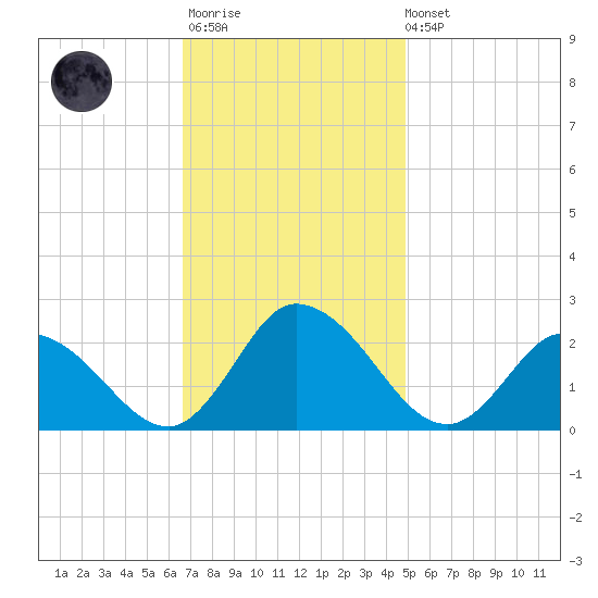 Guard Shore tide chart for Monday, November 13, 2023