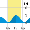 Guard Shore tide chart for Tuesday, November 14, 2023