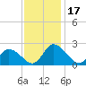 Guard Shore tide chart for Friday, November 17, 2023