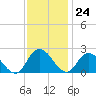 Guard Shore tide chart for Friday, November 24, 2023