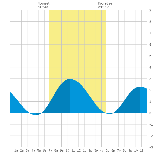 Guard Shore tide chart for Saturday, November 25, 2023