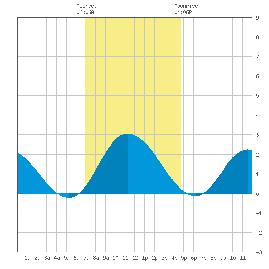 Guard Shore tide chart for Sunday, November 26, 2023
