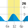 Guard Shore tide chart for Sunday, November 26, 2023