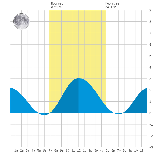 Guard Shore tide chart for Monday, November 27, 2023
