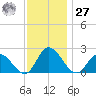Guard Shore tide chart for Monday, November 27, 2023