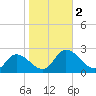 Guard Shore tide chart for Thursday, November 2, 2023