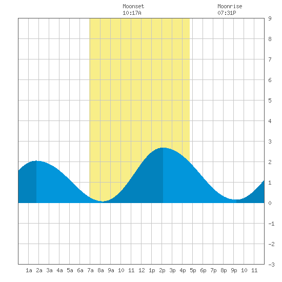 Guard Shore tide chart for Thursday, November 30, 2023