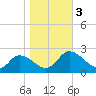 Guard Shore tide chart for Friday, November 3, 2023