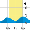 Guard Shore tide chart for Saturday, November 4, 2023