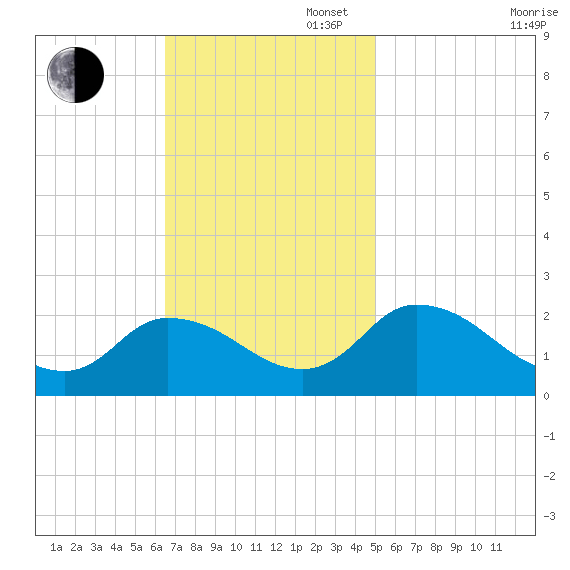 Guard Shore tide chart for Sunday, November 5, 2023