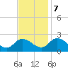 Guard Shore tide chart for Tuesday, November 7, 2023