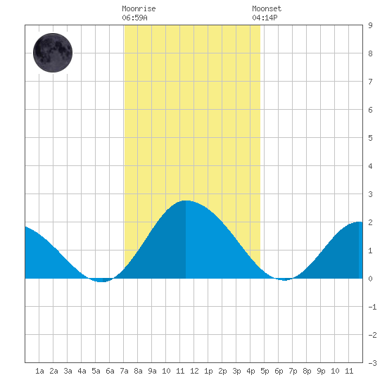 Guard Shore tide chart for Tuesday, December 12, 2023