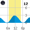 Guard Shore tide chart for Tuesday, December 12, 2023