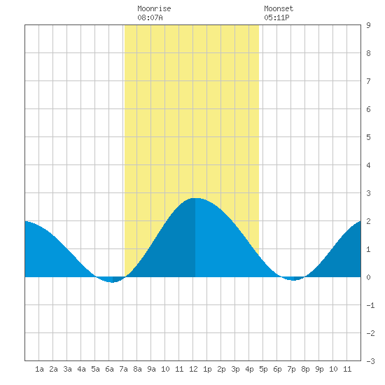 Guard Shore tide chart for Wednesday, December 13, 2023