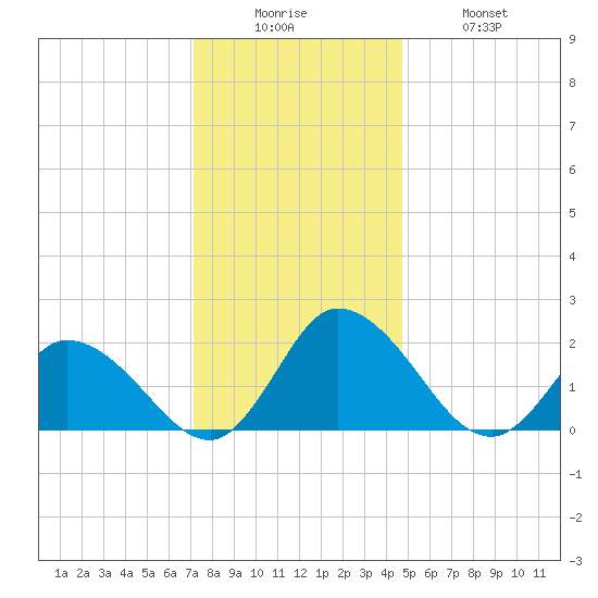 Guard Shore tide chart for Friday, December 15, 2023