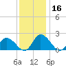Guard Shore tide chart for Saturday, December 16, 2023