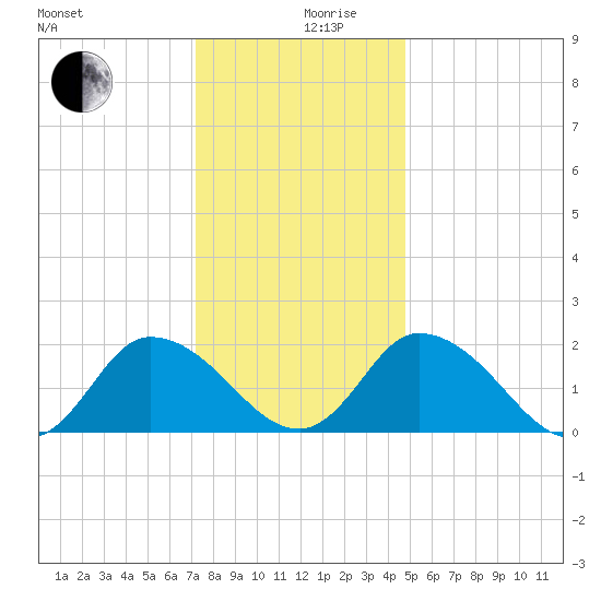 Guard Shore tide chart for Tuesday, December 19, 2023