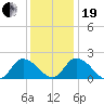 Guard Shore tide chart for Tuesday, December 19, 2023