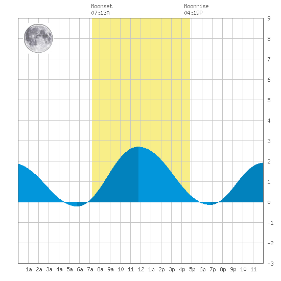 Guard Shore tide chart for Tuesday, December 26, 2023