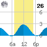 Guard Shore tide chart for Tuesday, December 26, 2023