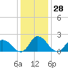 Guard Shore tide chart for Thursday, December 28, 2023